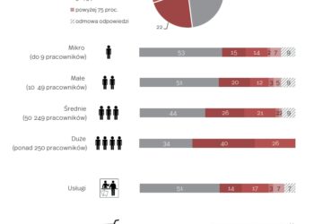 Praca zdalna w dobie pandemii koronawirusa w firmach w Polsce