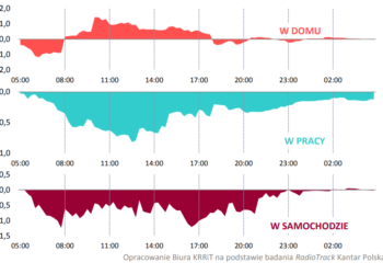 Rynek radiowy w Polsce – w czasie pandemii wolimy telewizję