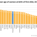 Wiek matek rodzących pierwsze dziecko w krajach UE