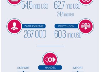 Amerykańskie firmy i inwestycje w Polsce