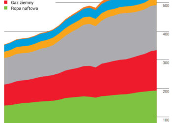 Najnowszy raport BP: spadek udziału węgla w produkcji energii; rekordowe wykorzystanie źródeł odnawialnych i atomu na świecie