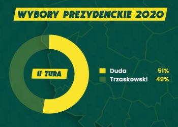 Bukmacherzy: Duda 51%, Trzaskowski 49% w II turze