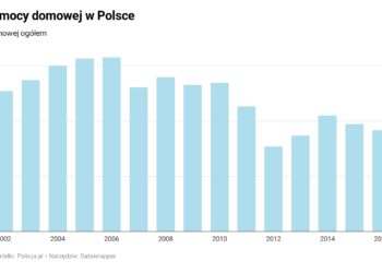 Przemoc w polskich domach
