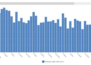 Polskie górnictwo węgla kamiennego na krawędzi. Czy rząd zacznie zamykać kopalnie?