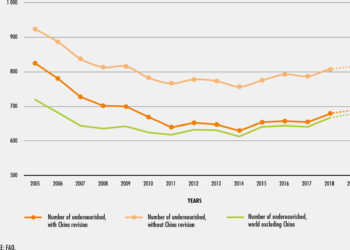 Świat przegrywa walkę z niedożywieniem: nadal 690 mln ludzi na świecie cierpi głód