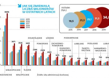 Rośnie liczba milionerów w Polsce. W całym kraju jest ich prawie 35 tysięcy.