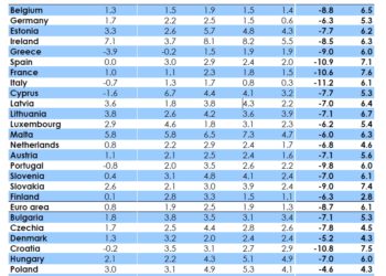 Letnie prognozy Komisji Europejskiej – gospodarka UE doświadczy w tym roku głębokiej recesji