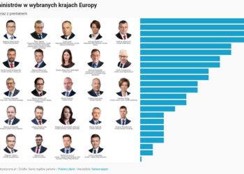 Polski rząd najliczniejszy w Europie