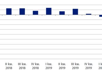 W II kwartale 2020 r. nastąpił znaczny spadek PKB, który w skali roku wyniósł 8,2%