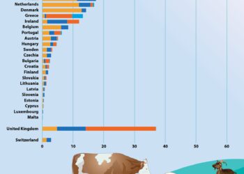 Pogłowie najważniejszych zwierząt gospodarskich w UE to prawie 300 milionów sztuk
