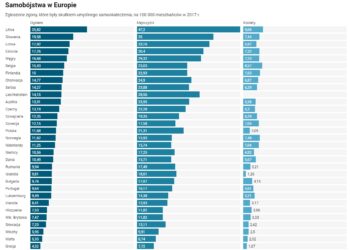 Co roku ponad 5 tys. osób w Polsce popełnia samobójstwo