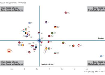 Liczba lekarzy na 1000 mieszkańców w Polsce jest najniższa w UE