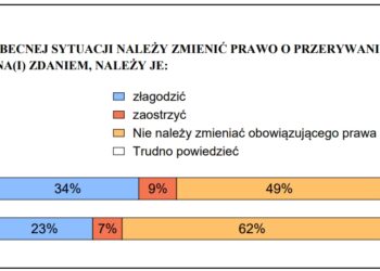 Polacy o prawie aborcyjnym – wg najnowszych ogólnopolskich sondaży