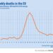 Prawie 170 000 więcej zgonów w UE niż zwykle