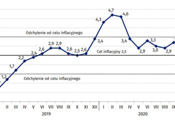 Inflacja i wzrost PKB w Polsce – najnowsze dane GUS