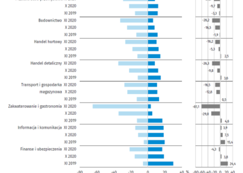 Znaczące pogorszenie koniunktury gospodarczej w Polsce