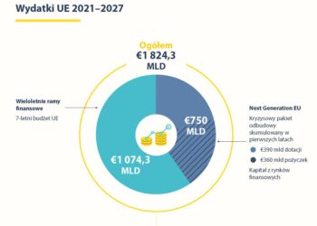Budżet UE na lata 2021–2027 i unijny plan odbudowy po pandemii