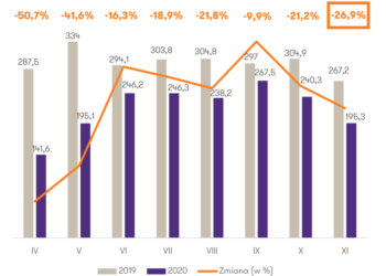 COVID-19 uderza w rynek pracy w Polsce