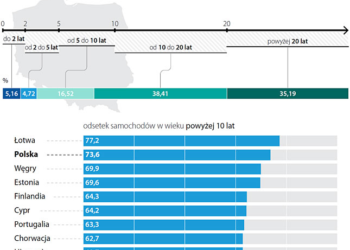 Spaliny emitowane przez stare samochody trują Polaków