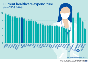Eurostat: finansowanie polskiej służby zdrowia na tle krajów europejskich