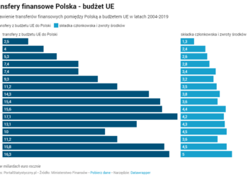 Unijne pieniądze w Polsce, saldo rozliczeń ponad 122 mld euro – dane Ministerstwa Finansów