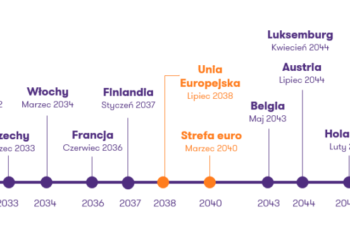 Zarobki w Polsce i w krajach UE – kiedy dogonimy Europę?
