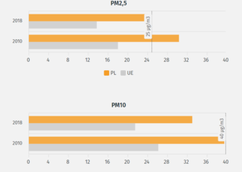 Polskie miasta a jakość powietrza