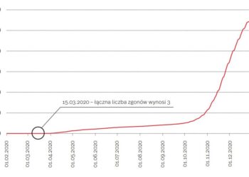 Polacy przyzwyczaili się do pandemii? Liczba ofiar koronawirusa wzrosła, zainteresowanie pandemią zmalało