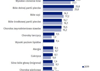 Stan zdrowia Polaków tuż przed Covidem. Jaki będzie po ustąpieniu pandemii?