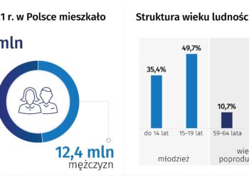 9 marca – Dzień Statystyki Polskiej