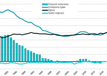 Fatalne trendy demograficzne w Polsce – najnowsze dane GUS