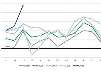 Dobre wiadomości dla polskiej gospodarki – rośnie dynamika produkcji sprzedanej przemysłu