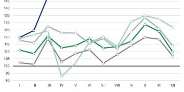 Dobre wiadomości dla polskiej gospodarki – rośnie dynamika produkcji sprzedanej przemysłu