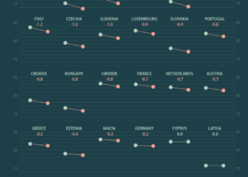 Jak długo (statystycznie) żyją mieszkańcy krajów europejskich? Krócej niż przed rokiem
