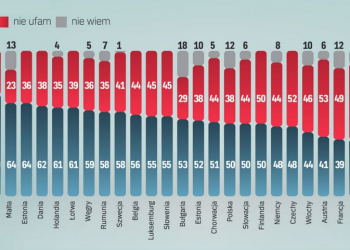 9 maja – Dzień Europy. W Polsce spada zaufanie do UE [EUROBAROMETR]