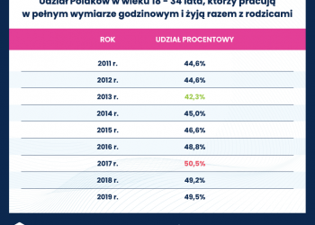 W Polsce nawet praca na pełen etat nie gwarantuje młodym pójścia „na swoje”