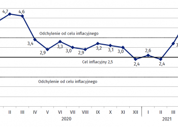 Wzrost cen w Polsce? Co Wy wiecie o wysokiej inflacji…