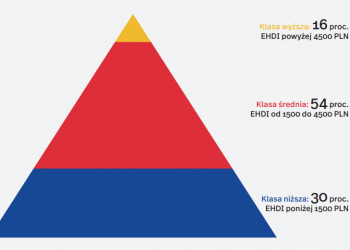 Polska klasa średnia w liczbach