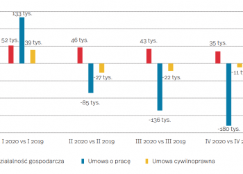 Samozatrudnienie to coraz bardziej powszechna forma zatrudniania pracowników w Polsce