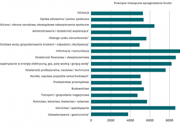 Zarobki w Polsce – przeciętnie brutto to niecałe 5200 zł