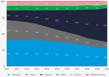 Rynek reklamy – rządzi internet a w nim Google i Facebook