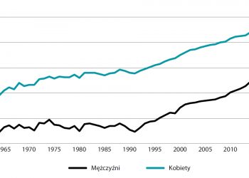 Krótsze życie w Polsce