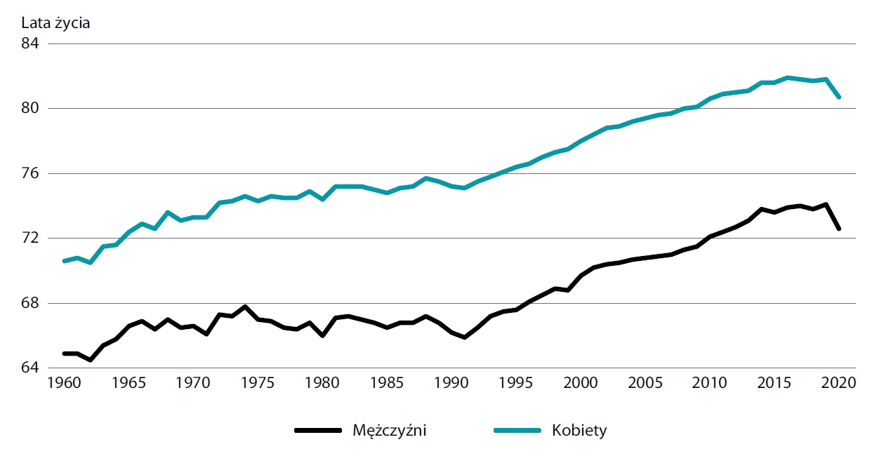 Krótsze życie w Polsce
