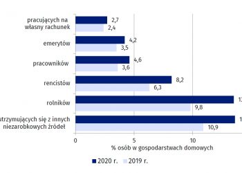 W Polsce w ostatnim roku wzrosła liczba osób skrajnie ubogich