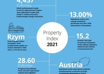 Ceny mieszkań: czy z uwagi na rosnący popyt, najbliższy czas przyniesie kolejne podwyżki cen?