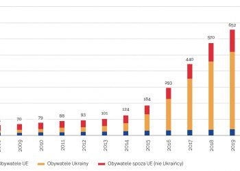 Ukraińcy ratują ZUS? Rekordowo dużo cudzoziemców zgłoszonych do ubezpieczeń społecznych