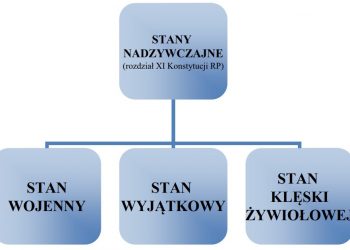 Stany nadzwyczajne. Rodzaje, zasady, kto i na jaki czas może je wprowadzić w Polsce