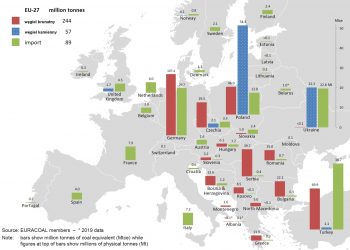 Gwałtownie spada produkcja węgla kamiennego w UE. Węgiel brunatny traci nieco mniej