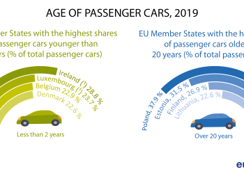 Polacy jeżdżą najstarszymi samochodami w całej Unii Europejskiej
