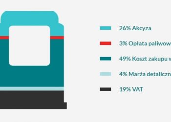 Ceny paliw w Polsce najwyższe w historii